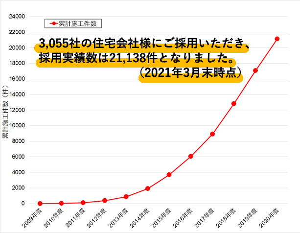 3,055社の住宅会社様にご採用いただき、採用実績数は21,138件となりました。（2021年3月末時点）