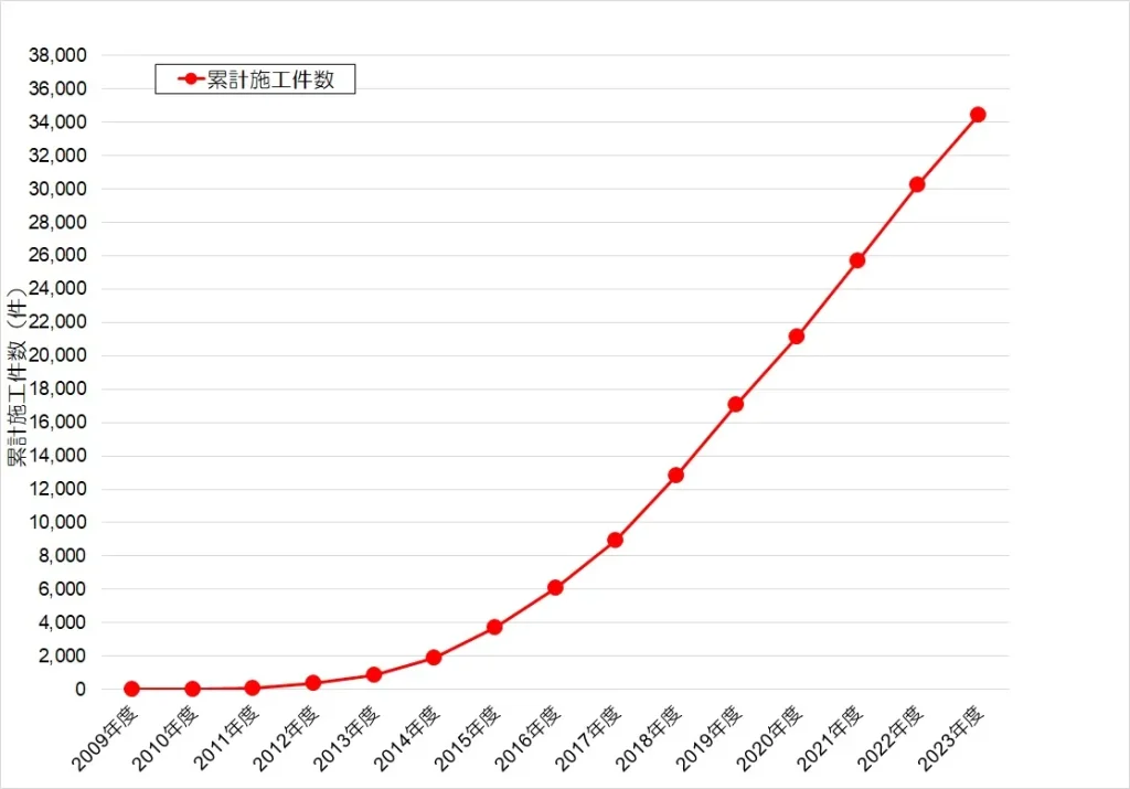施工件数は年々増加！