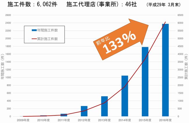 利益アップの成果事例を紹介します。