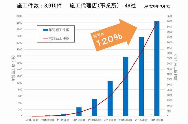 <b>土木技術で、住宅の地盤改良市場(1,500億円)へ</b>