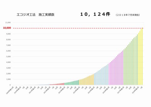 施工実績が1万件を超えました。