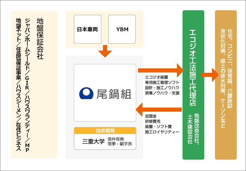 加盟代理店様と本部・協会の関係図