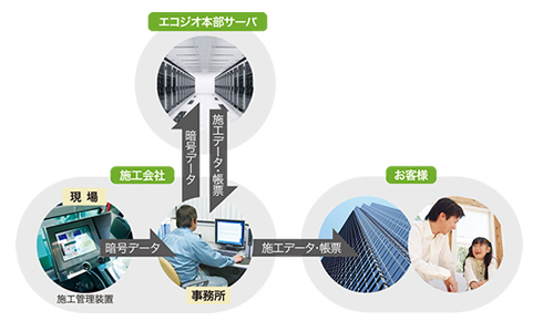 施工記録の暗号化により、信頼性を向上。