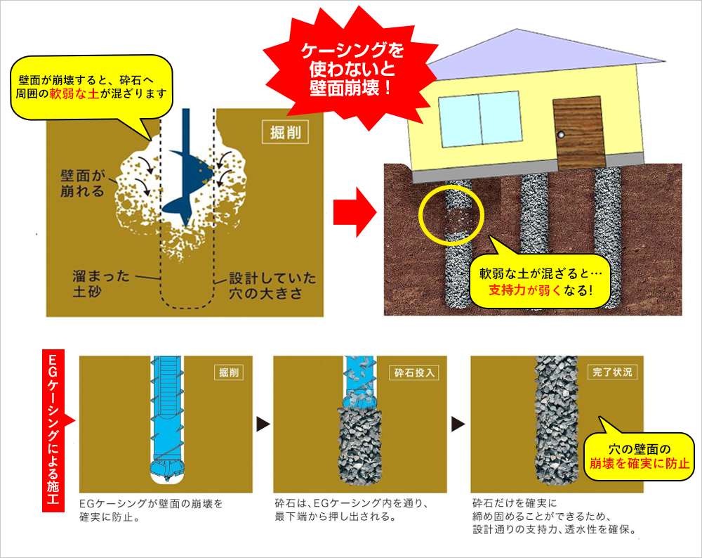 EGケーシングによる施工。ケーシングを使わないと壁面崩壊の可能性も